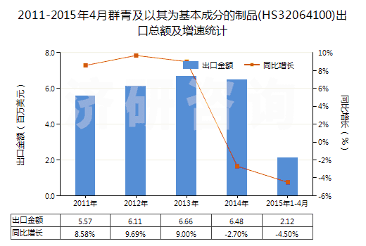 2011-2015年4月群青及以其為基本成分的制品(HS32064100)出口總額及增速統(tǒng)計